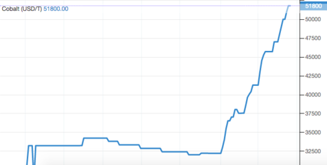 鋰鈷價格全線上漲，新能源產業鏈向好趨勢將持續火爆多久？