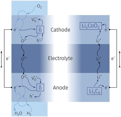 科學家研發氧離子電池 突破容量衰減瓶頸，開啟超長壽命儲能新紀元
