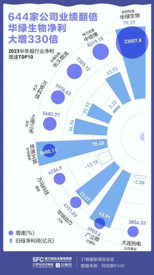 A股半年報全景圖 150家公司營收翻倍，網絡信息技術引領行業加速修復