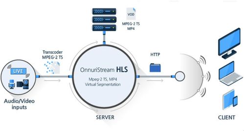 流媒體技術 定義、特征、協議與應用